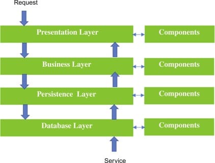 Layered architecture diagram showing state management tiers