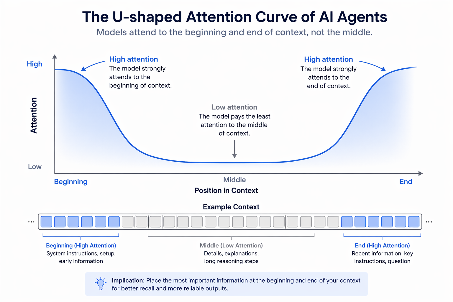 U-shaped attention curve diagram