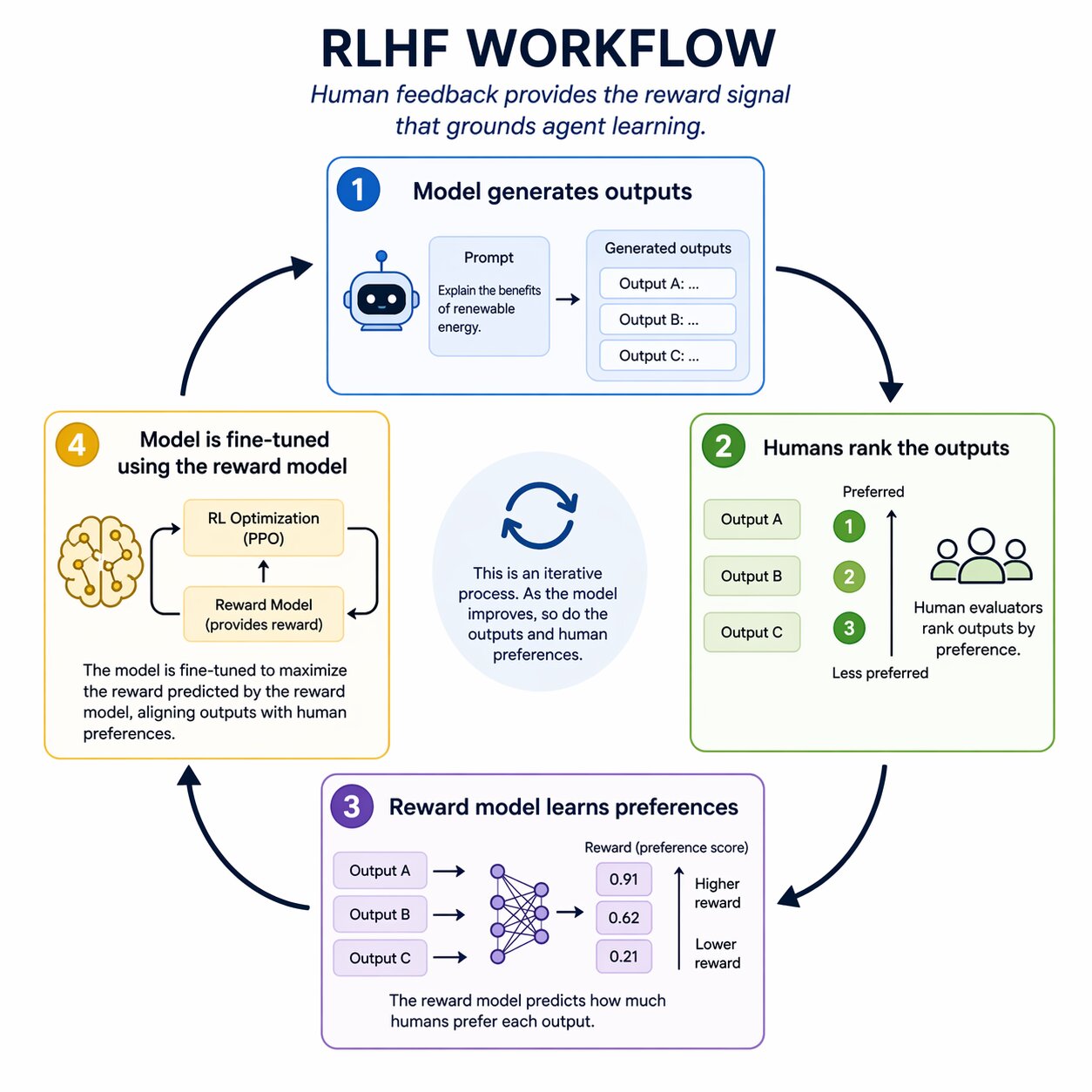 RLHF workflow diagram showing human feedback loop