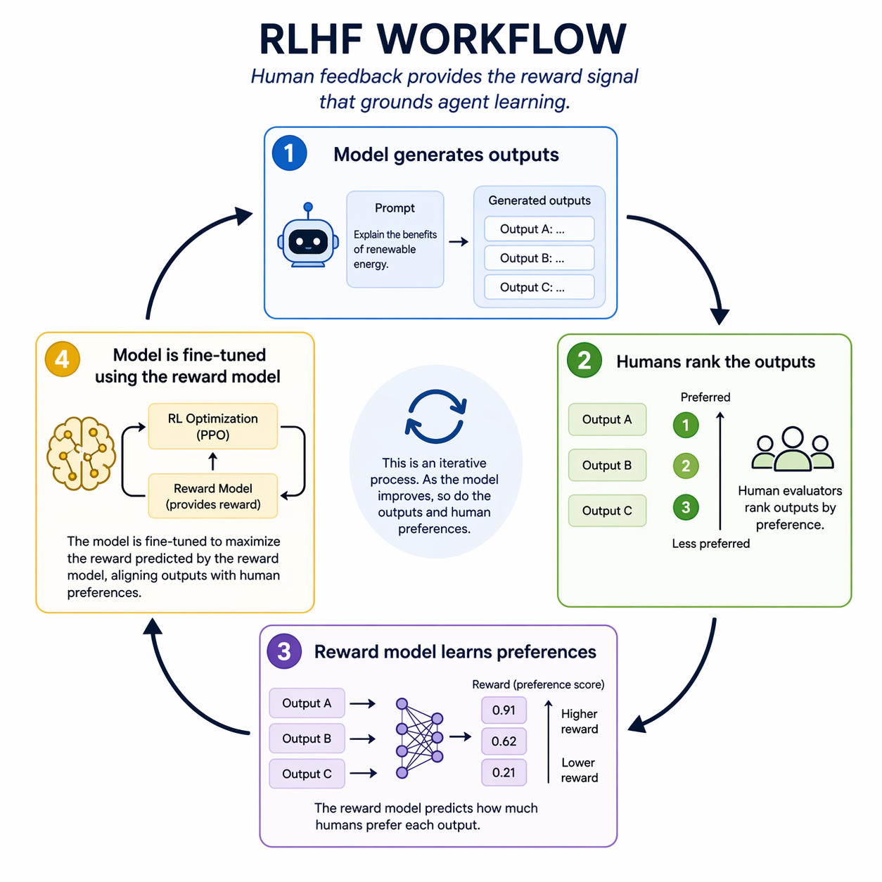 RLHF workflow diagram showing human feedback loop