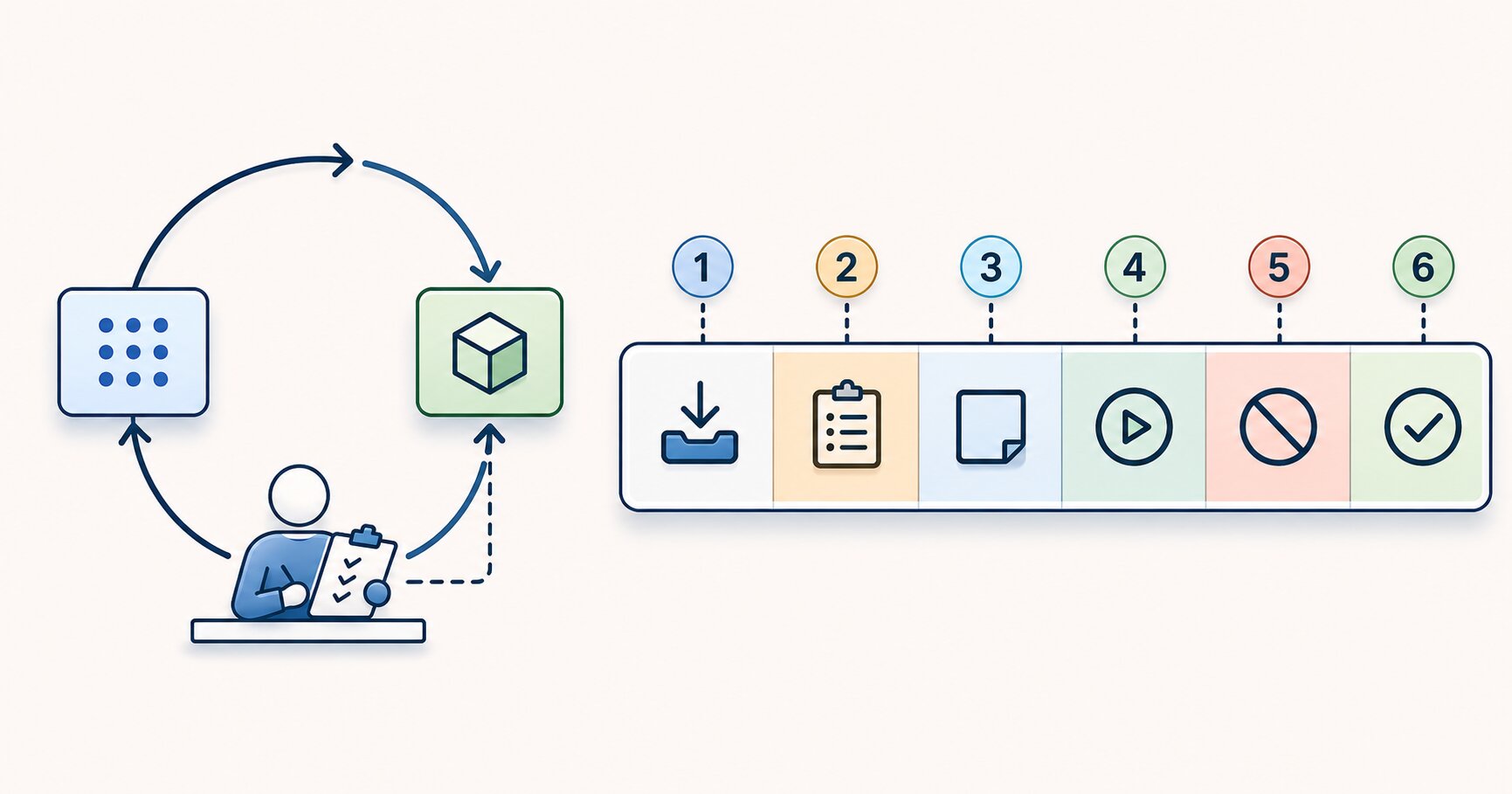 Diagram showing /goal as a loop with judge on the left, and the six-stage kanban state machine on the right