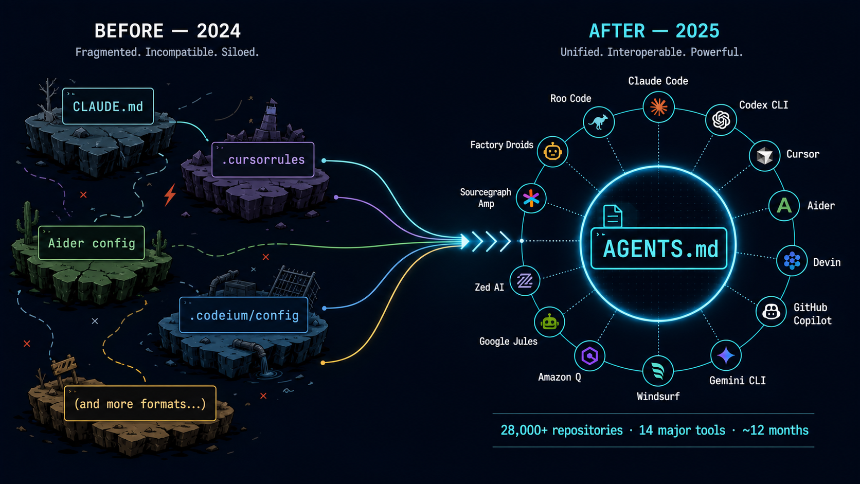 Fragmented AI coding landscape converging into a single AGENTS.md standard, with fourteen tools shown unifying around one open file format