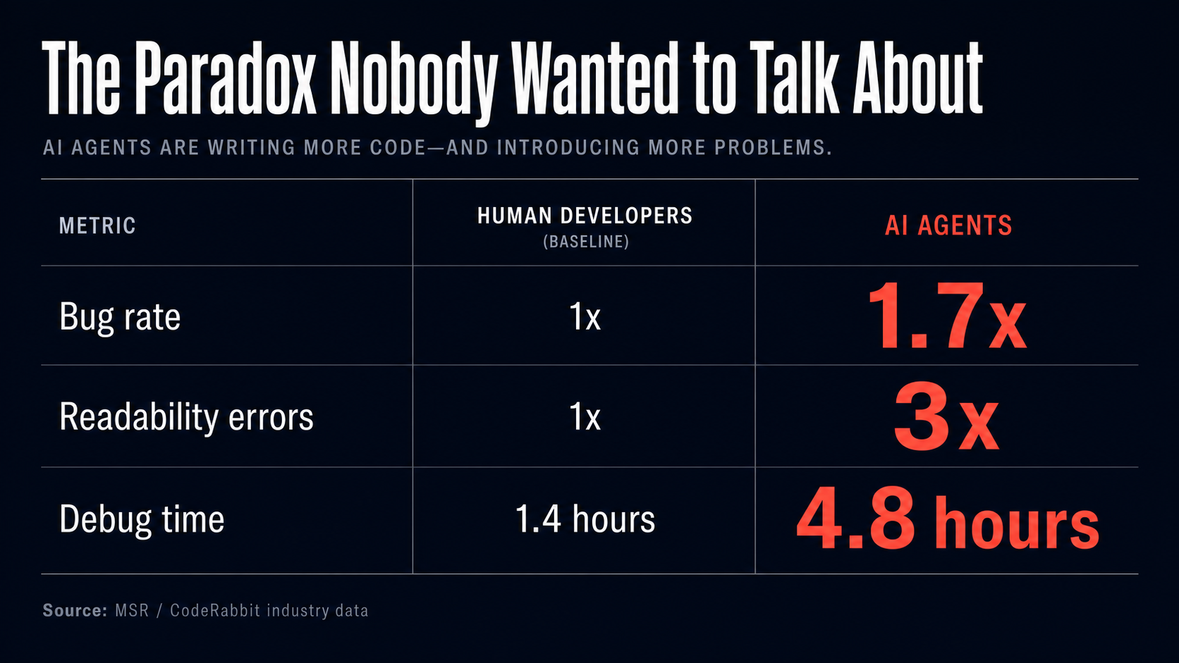 Bar chart comparing human developers versus AI agents on three metrics: bugs (1× vs 1.7×), readability errors (1× vs 3×), and debug time (1.4h vs 4.8h)