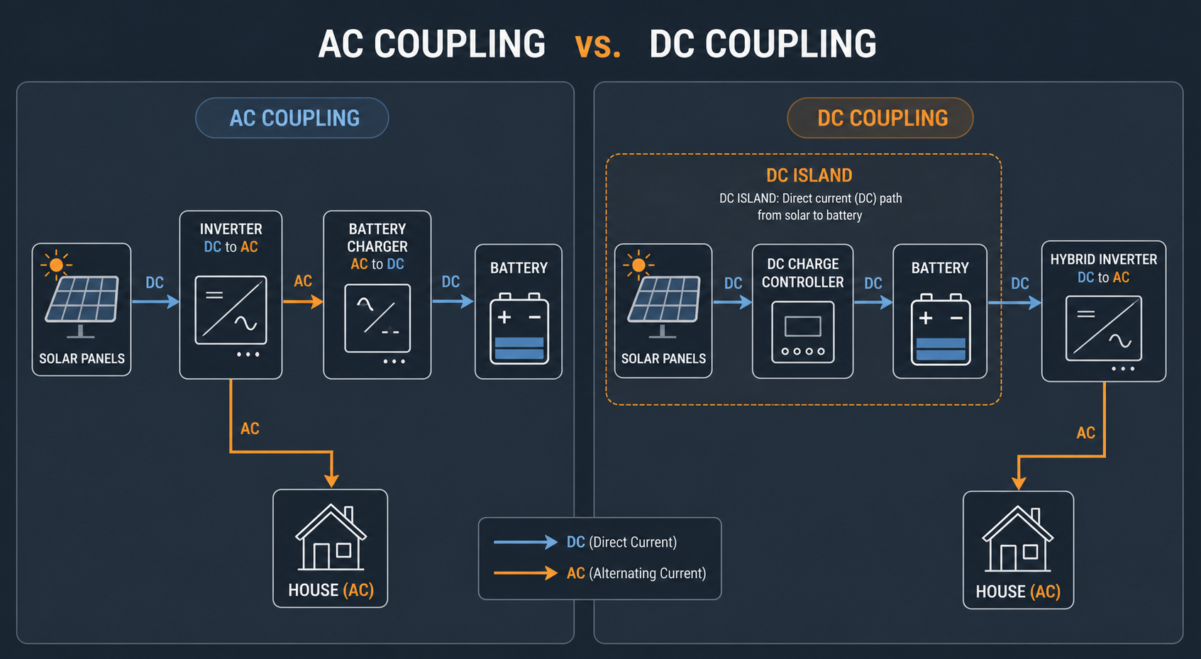 Schematische vergelijking van AC-koppeling en DC-koppeling tussen zonnepanelen, omvormer, batterij en huis