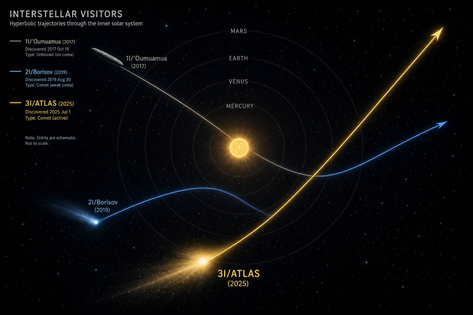Schematic showing three hyperbolic orbital paths curving around the Sun — labeled Oumuamua (2017), Borisov (2019), and 3I/ATLAS (2025) — against a dark space background with inner planet orbits shown as dotted circles.