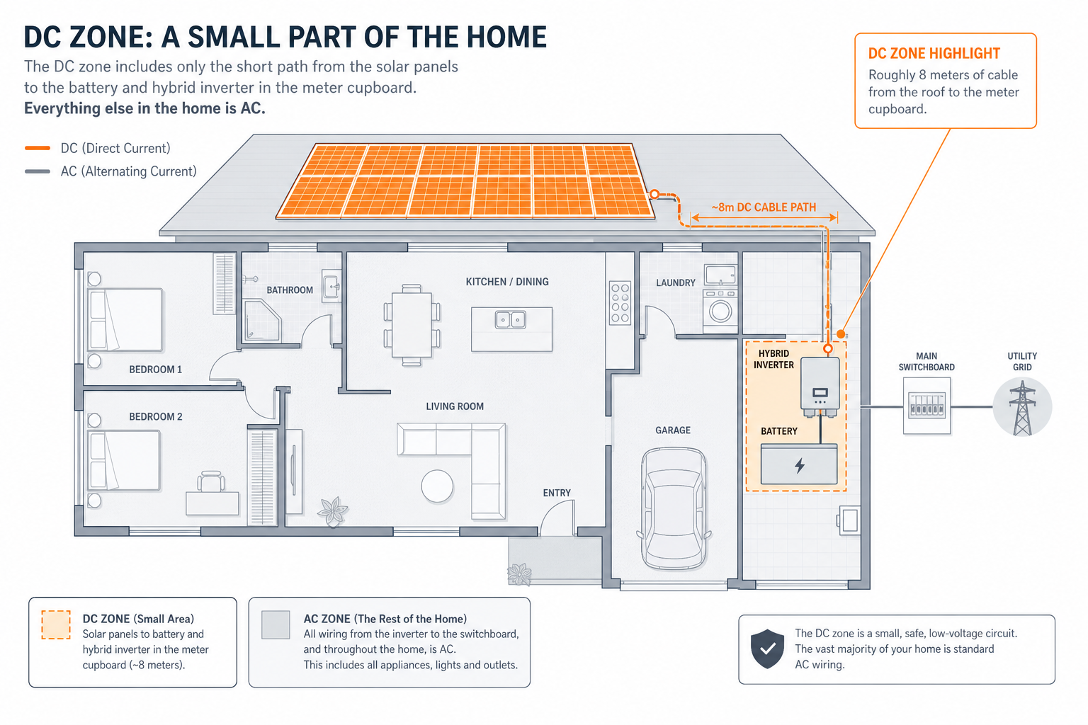 Schematische plattegrond van een woning met gemarkeerde DC-zone van panelen naar batterij in de meterkast