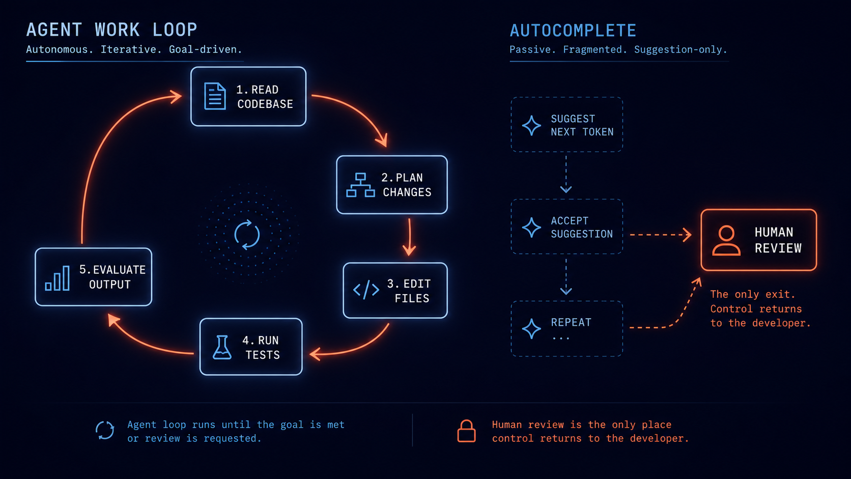 Diagram comparing the agent work loop — five steps cycling autonomously: read codebase, plan changes, edit files, run tests, evaluate output — with traditional autocomplete that is passive and suggestion-only, with human review as the sole exit point.