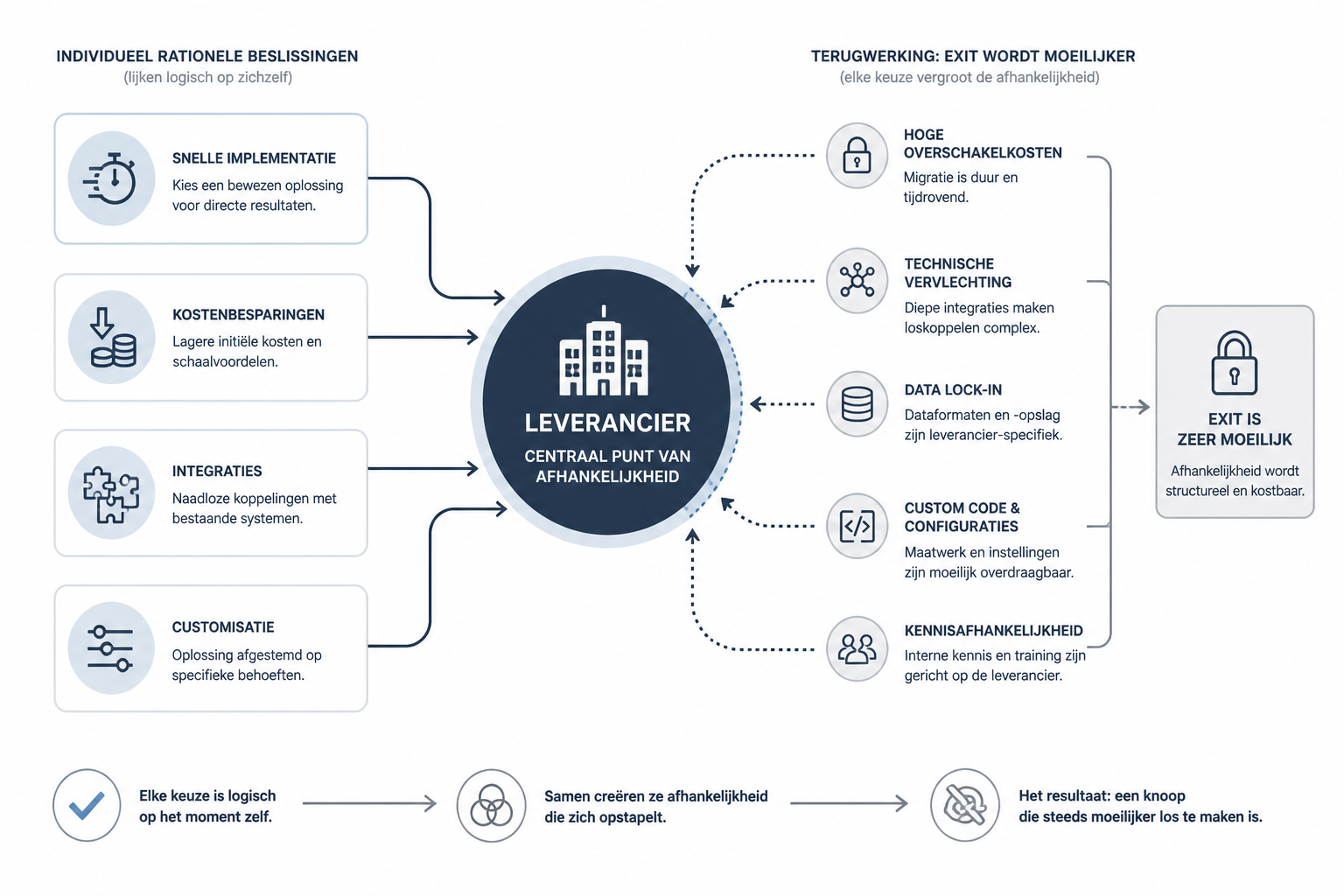 Infographic: rationele inkoop-beslissingen leiden stap voor stap tot leverancierslot, met hoge overschakelkosten, technische verwevenheid en kennisasymmetrie.