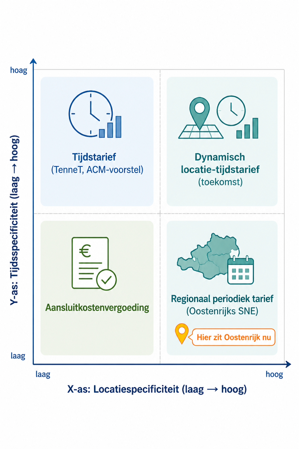 Schematisch overzicht van de vier tariefinstrumenten, geordend naar locatie- en tijdsspecificiteit, met de positie van het Oostenrijkse SNE en het Nederlandse ACM-voorstel