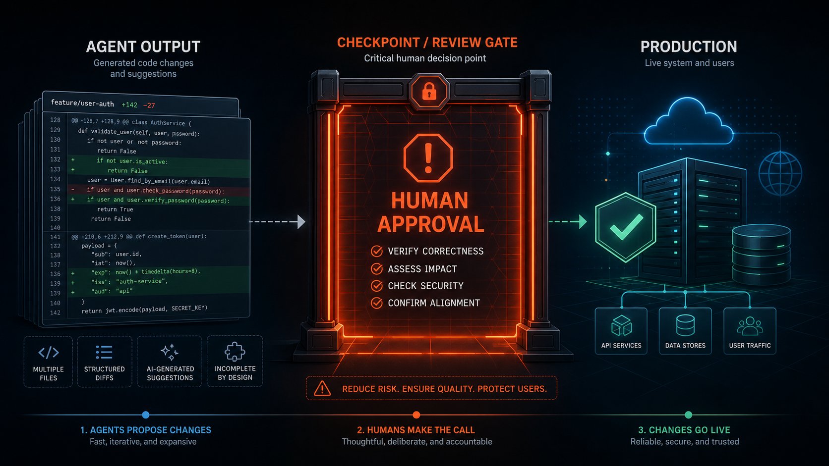 Three-panel infographic: Agent Output on the left showing generated code changes, a Checkpoint Review Gate in the centre with a Human Approval checklist (verify correctness, assess impact, check security, confirm alignment), and Production environment on the right with live systems and users.