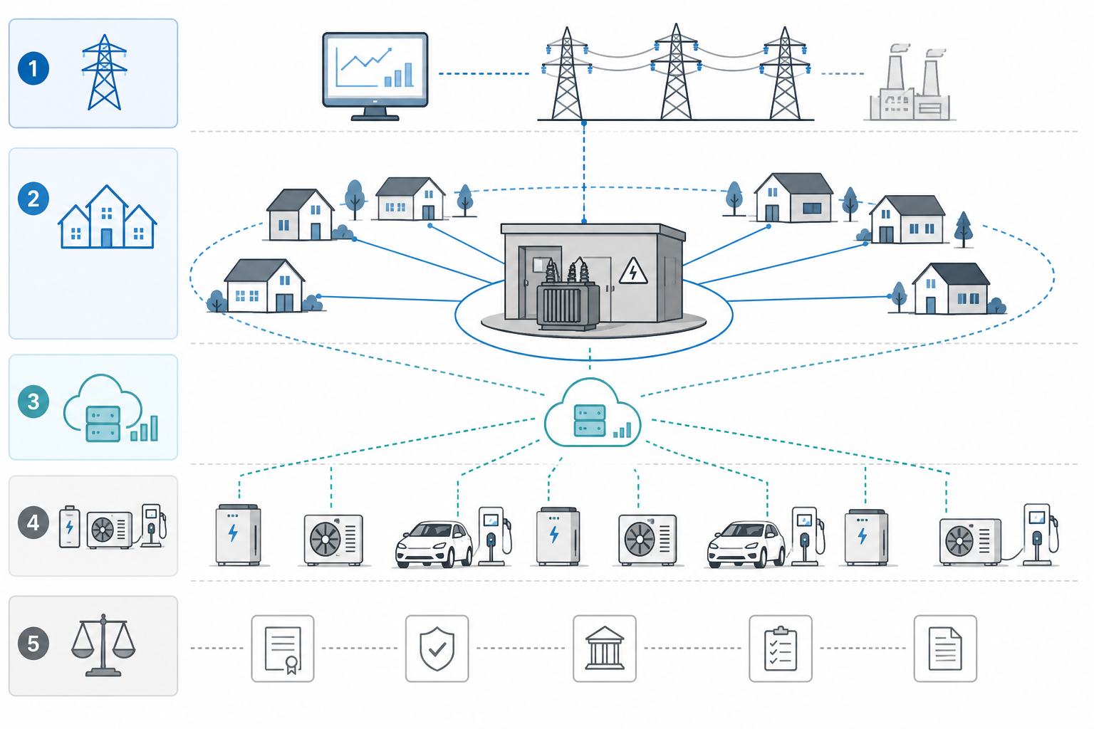 Slimme apparaten (EV, warmtepomp, thuisbatterij) georganiseerd rond een distributiepunt in een woonwijk, met communicatielijnen naar een centrale coördinerende laag.
