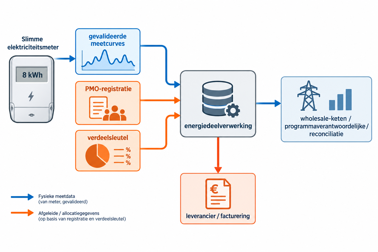 Schema van energiedeelverwerking als centraal knooppunt dat meetdata omzet naar afgeleide volumes voor de wholesale-keten en leverancier.