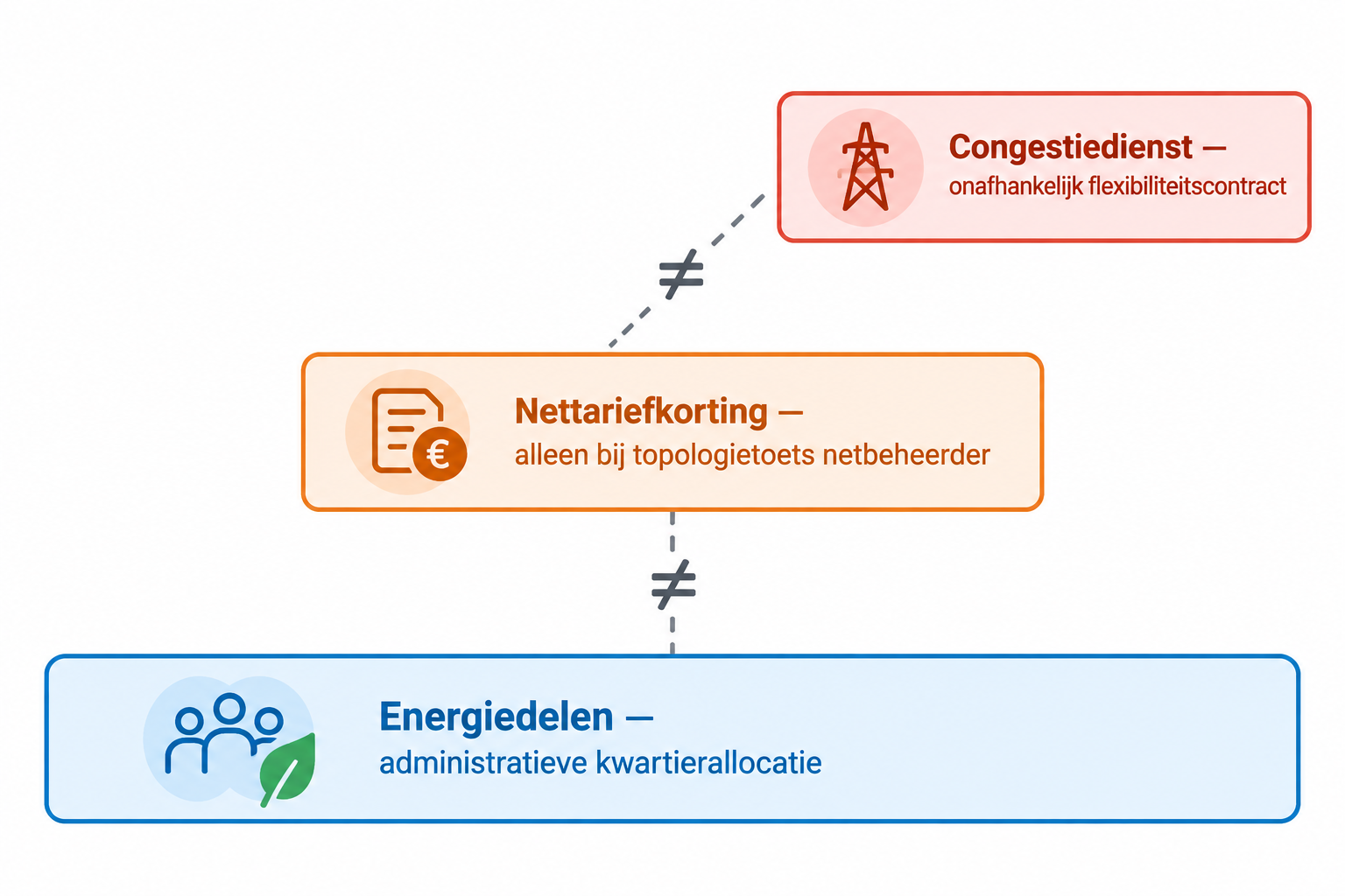 Diagram van drie gescheiden lagen: energiedelen als toerekening, nettariefkorting na topologisch bewijs, congestiedienst als apart flexibiliteitscontract.