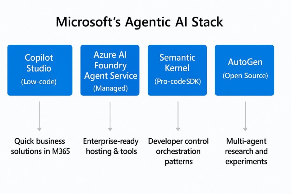 Diagram of Microsoft's agentic AI stack with four columns: Copilot Studio, Azure AI Foundry, Semantic Kernel, and AutoGen.