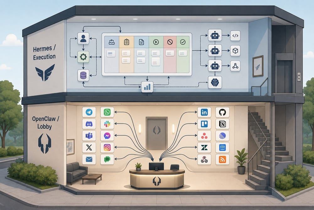 Two-story cross-section: Hermes execution layer with kanban and agents above, OpenClaw app-integration lobby below.